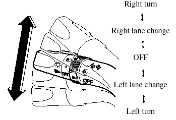 Move the signal lever down (for a left