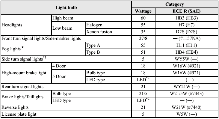 *1 Bulb replacement is not possible because it is built into the unit.