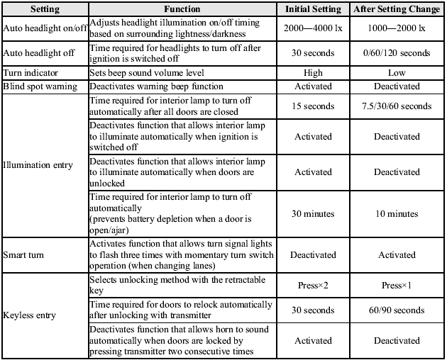 The following Personalization Features can be changed by customer.