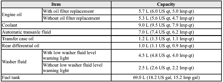 Check oil and fluid levels with dipsticks or reservoir gauges.