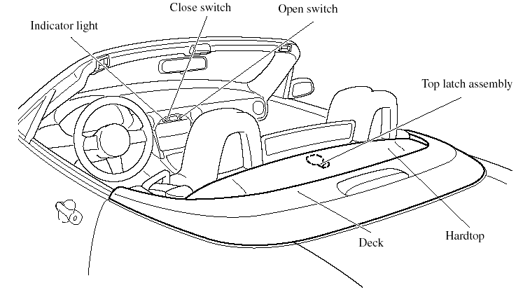 The power retractable hardtop opens/closes electrically by operating switches