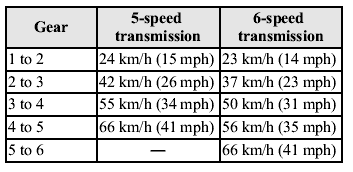 For normal acceleration, we recommend