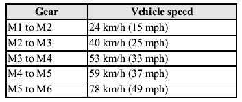 For normal acceleration, we recommend these shift