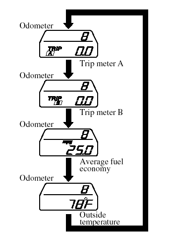 The odometer records the total distance