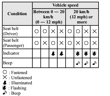 The seat belt warning function reminds