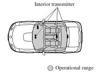 The operational range for starting the