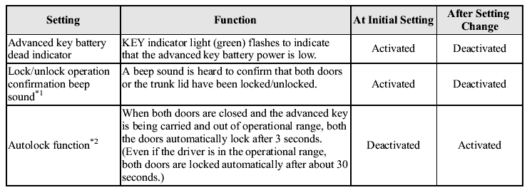 The following function settings are possible. These settings can only be