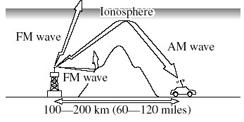 Signals from an FM transmitter are similar