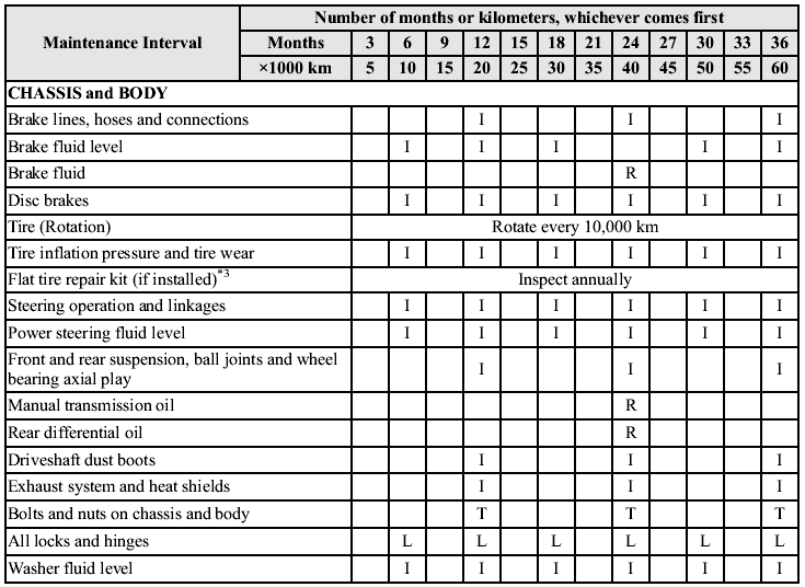 Chart symbols: