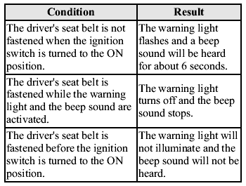 Conditions of operation