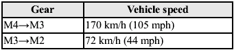 Shifting specification (2.3-liter engine