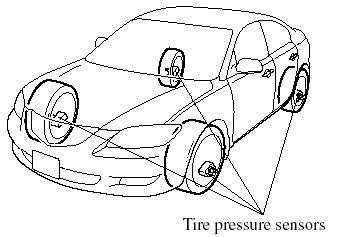 The tire pressure sensors installed on each wheel send tire pressure data by