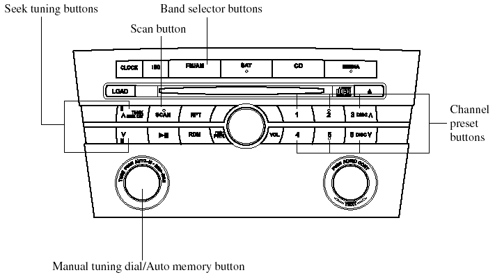 Operating the Radio