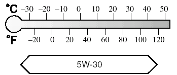 Inspecting Engine Oil Level