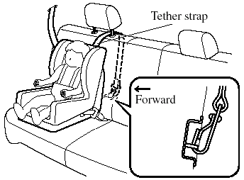 Tether strap position (5 Door outboard position)