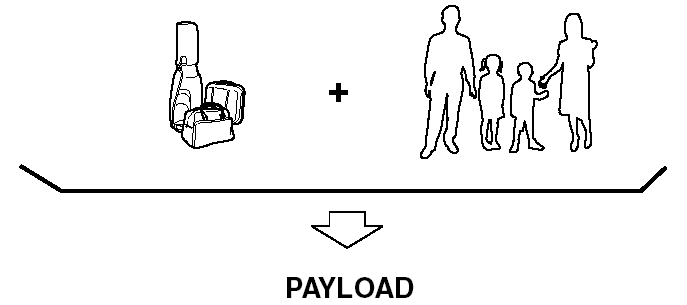 Payload is the combination weight of cargo and passengers that the vehicle