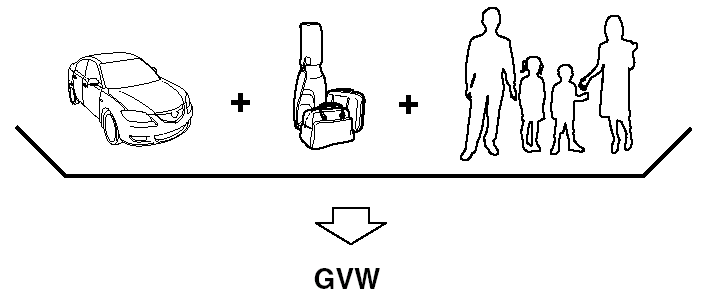 GVW (Gross Vehicle Weight) is the Vehicle Curb Weight + cargo + passengers.