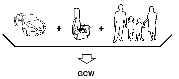 GCW (Gross Combination Weight) is the weight of the loaded vehicle (GVW) plus