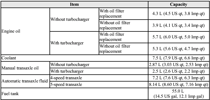 Check oil and fluid levels with dipsticks or reservoir gauges.