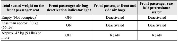 * If the front passenger seat belt is buckled, the front passenger air bag