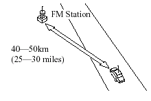 An FM broadcast range is usually about