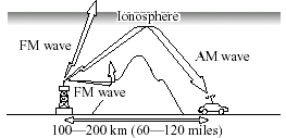 Atmospheric conditions can also affect