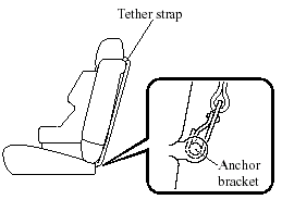 Tether strap position (Second-row seats)