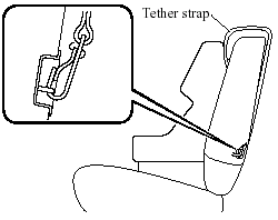 Tether strap position (Third-row seat)