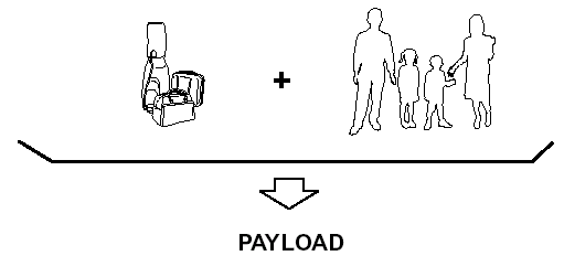 Payload is the combination weight of cargo and passengers that the vehicle is
