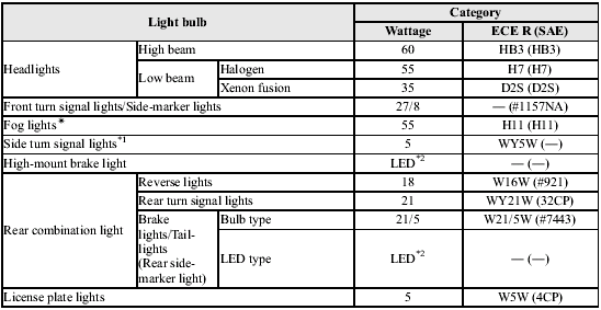 *1 Bulb replacement is not possible because it is built into the unit.