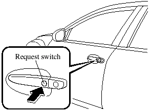 2. Press and hold the request switch on