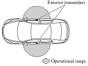 The operational range for locking/