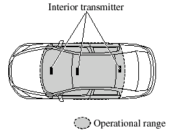 The operational range for starting the