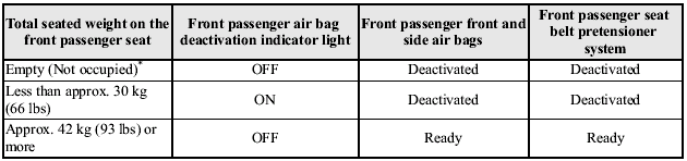 * If the front passenger seat belt is buckled, the front passenger air bag