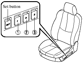 Programming of the driver's seat positions