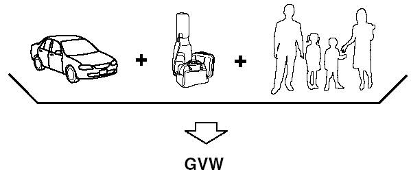 GVW (Gross Vehicle Weight) is the Vehicle Curb Weight cargo passengers.