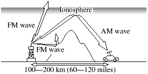 Signals from an FM transmitter are similar