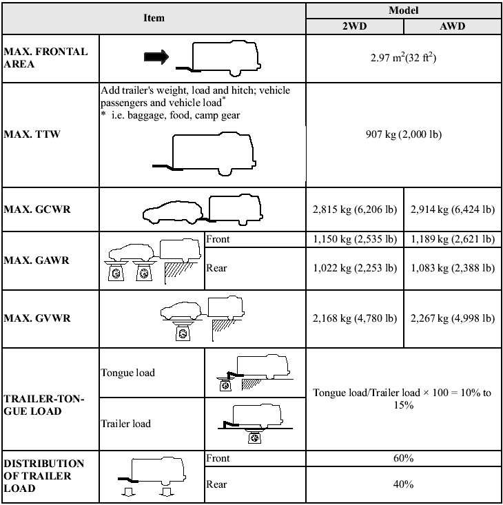 GCWR: Gross Combination Weight Rating (sum of TTW, vehicle weights and 2