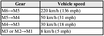 Recommendations for shifting