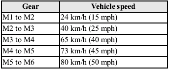 For normal acceleration and cruising, we