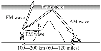 Signals from an FM transmitter are similar