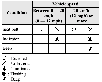 Once the beep sound is heard, it continues