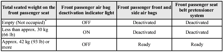 * If the front passenger seat belt is buckled, the front passenger air bag