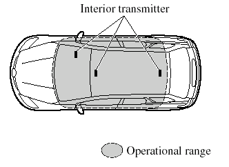 The operational range for starting the