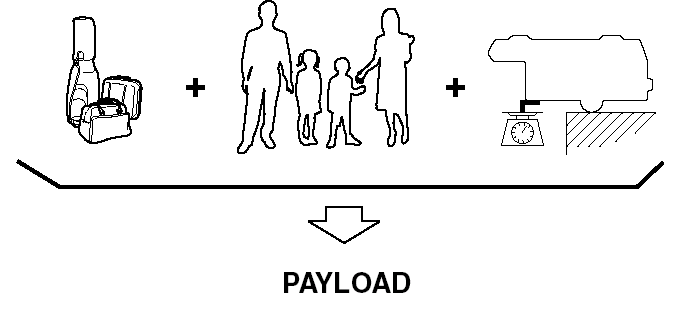 Payload is the combination weight of cargo and passengers that the vehicle is