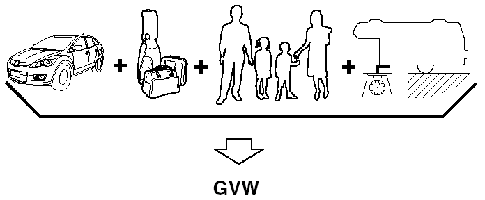 GVW (Gross Vehicle Weight) is the Vehicle Curb Weight + cargo + passengers.