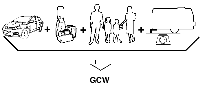 GCW (Gross Combination Weight) is the weight of the loaded vehicle (GVW) plus