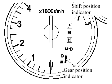 The numeral for the selected gear
