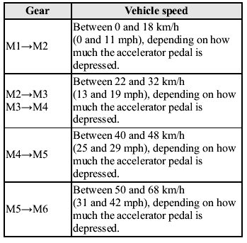 If the vehicle speed is lower than the