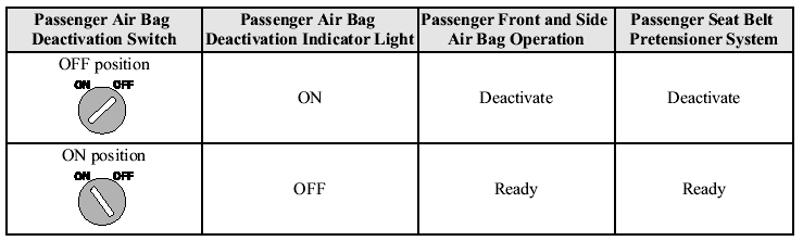 When the ignition switch is turned to the ON position the passenger air bag